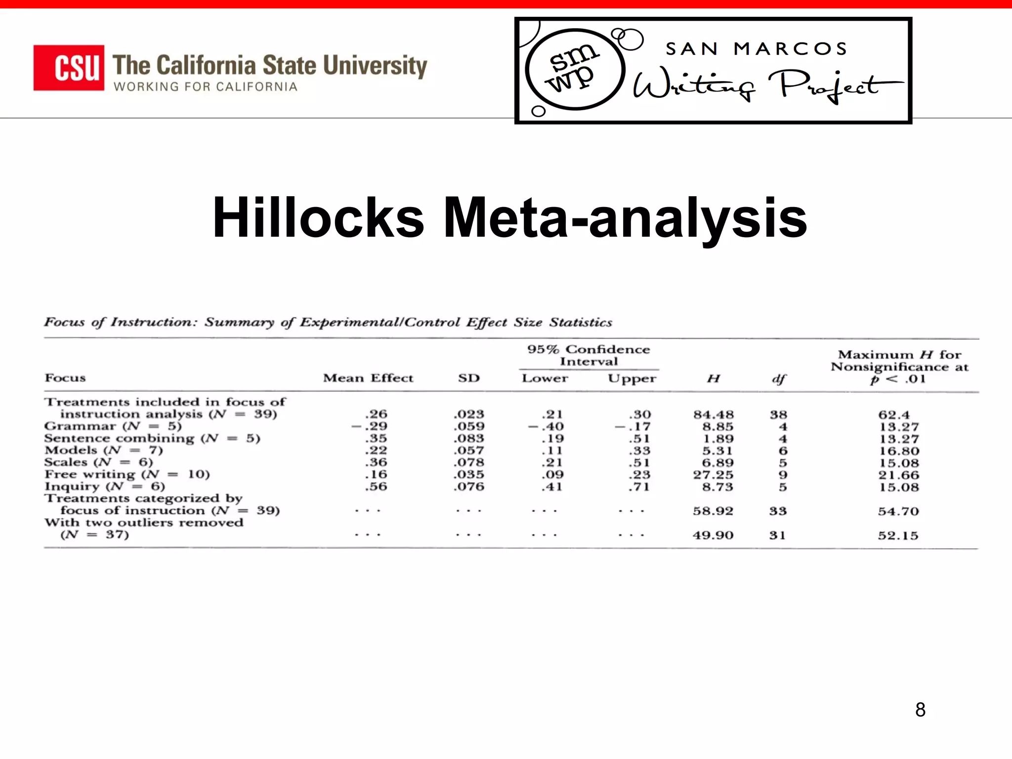 Hillocks Meta-analysis

8

 