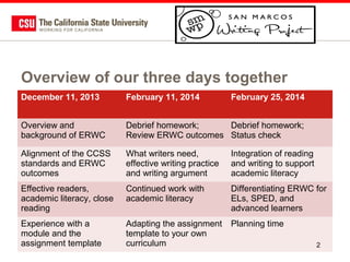 Overview of our three days together
December 11, 2013

February 11, 2014

February 25, 2014

Overview and
background of ERWC

Debrief homework;
Debrief homework;
Review ERWC outcomes Status check

Alignment of the CCSS
standards and ERWC
outcomes

What writers need,
effective writing practice
and writing argument

Integration of reading
and writing to support
academic literacy

Effective readers,
academic literacy, close
reading

Continued work with
academic literacy

Differentiating ERWC for
ELs, SPED, and
advanced learners

Experience with a
module and the
assignment template

Adapting the assignment
template to your own
curriculum

Planning time
2

 