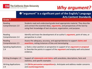 Why argument?
Grade 7

“argument” is a significant part of the English/ Language
Arts Content Standards

Reading
Comprehension 2.0

Students read and understand grade-level-appropriate material. They describe
and connect the essential ideas, arguments, and perspectives of the text by
using their knowledge of text structure, organization, and purpose.

Reading
Comprehension 2.4

Identify and trace the development of an author’s argument, point of view, or
perspective in a text

Reading
Comprehension 2.5

Assess the adequacy, accuracy, and appropriateness to support claims and
assertions, noting instances of bias and stereotyping

Speaking Applications
2.4

a. State a clear position or perspective in support of an argument or proposal
b. Describe the points in support of the argument and employ well-articulated
evidence.

Writing Strategies 1.0

Support all statements and claims with anecdotes, descriptions, facts and
statistics, and specific examples

Writing Applications
2.4

2.4 (Write persuasive compositions)c. Anticipate and address reader concerns
and counterarguments

 