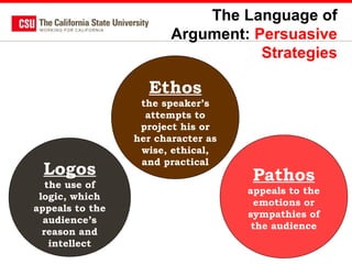 The Language of
Argument: Persuasive
Strategies

Ethos

Logos
the use of
logic, which
appeals to the
audience’s
reason and
intellect

the speaker’s
attempts to
project his or
her character as
wise, ethical,
and practical

Pathos
appeals to the
emotions or
sympathies of
the audience

 