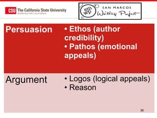 Persuasion

• Ethos (author
credibility)
• Pathos (emotional
appeals)

Argument

• Logos (logical appeals)
• Reason
36

 