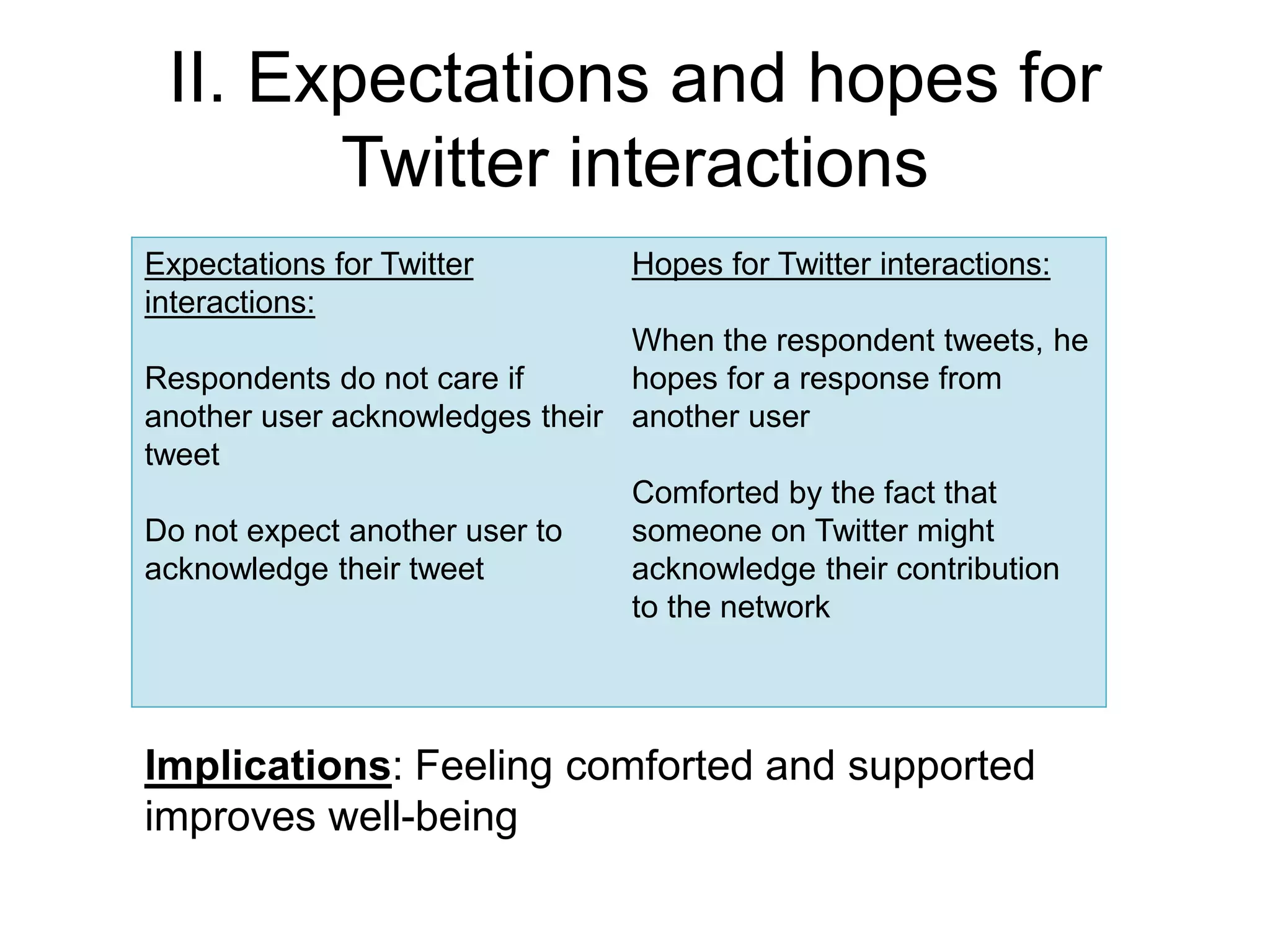 II. Expectations and hopes for
Twitter interactions
Expectations for Twitter
interactions:
Respondents do not care if
another user acknowledges their
tweet
Do not expect another user to
acknowledge their tweet
Hopes for Twitter interactions:
When the respondent tweets, he
hopes for a response from
another user
Comforted by the fact that
someone on Twitter might
acknowledge their contribution
to the network
Implications: Feeling comforted and supported
improves well-being
 