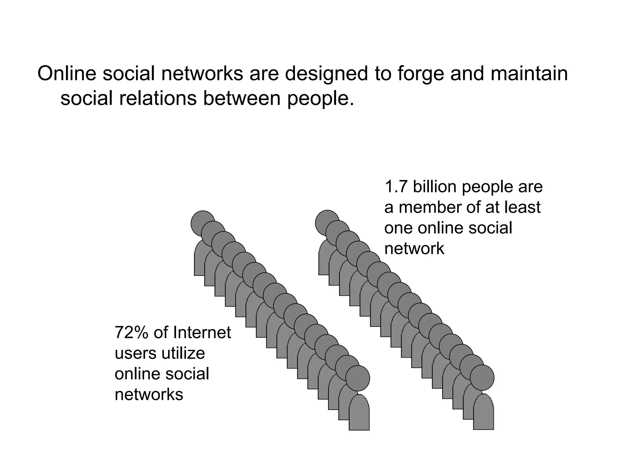 Online social networks are designed to forge and maintain
social relations between people.
72% of Internet
users utilize
online social
networks
1.7 billion people are
a member of at least
one online social
network
 