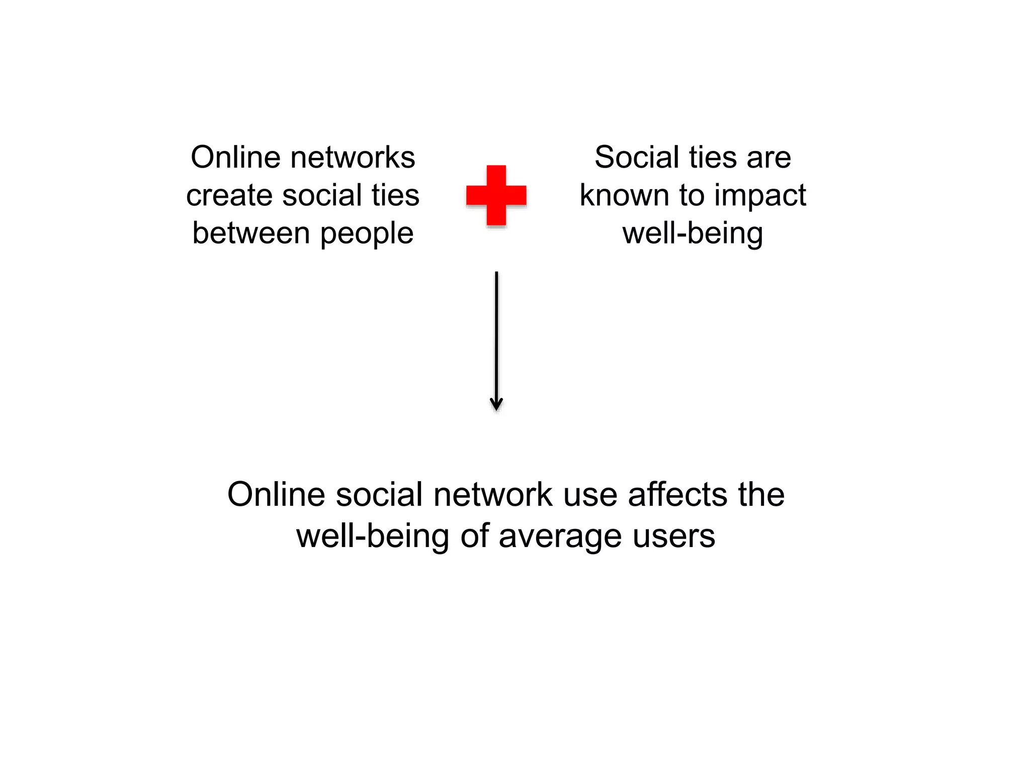 Online networks
create social ties
between people
Social ties are
known to impact
well-being
Online social network use affects the
well-being of average users
 