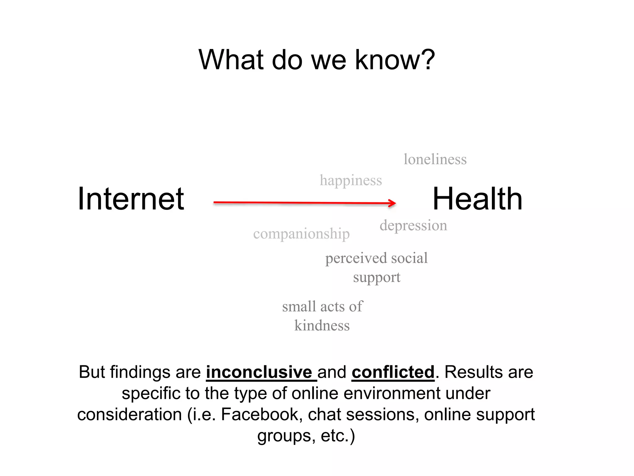 What do we know?
Internet Health
happiness
loneliness
perceived social
support
companionship
depression
small acts of
kindness
But findings are inconclusive and conflicted. Results are
specific to the type of online environment under
consideration (i.e. Facebook, chat sessions, online support
groups, etc.)
 