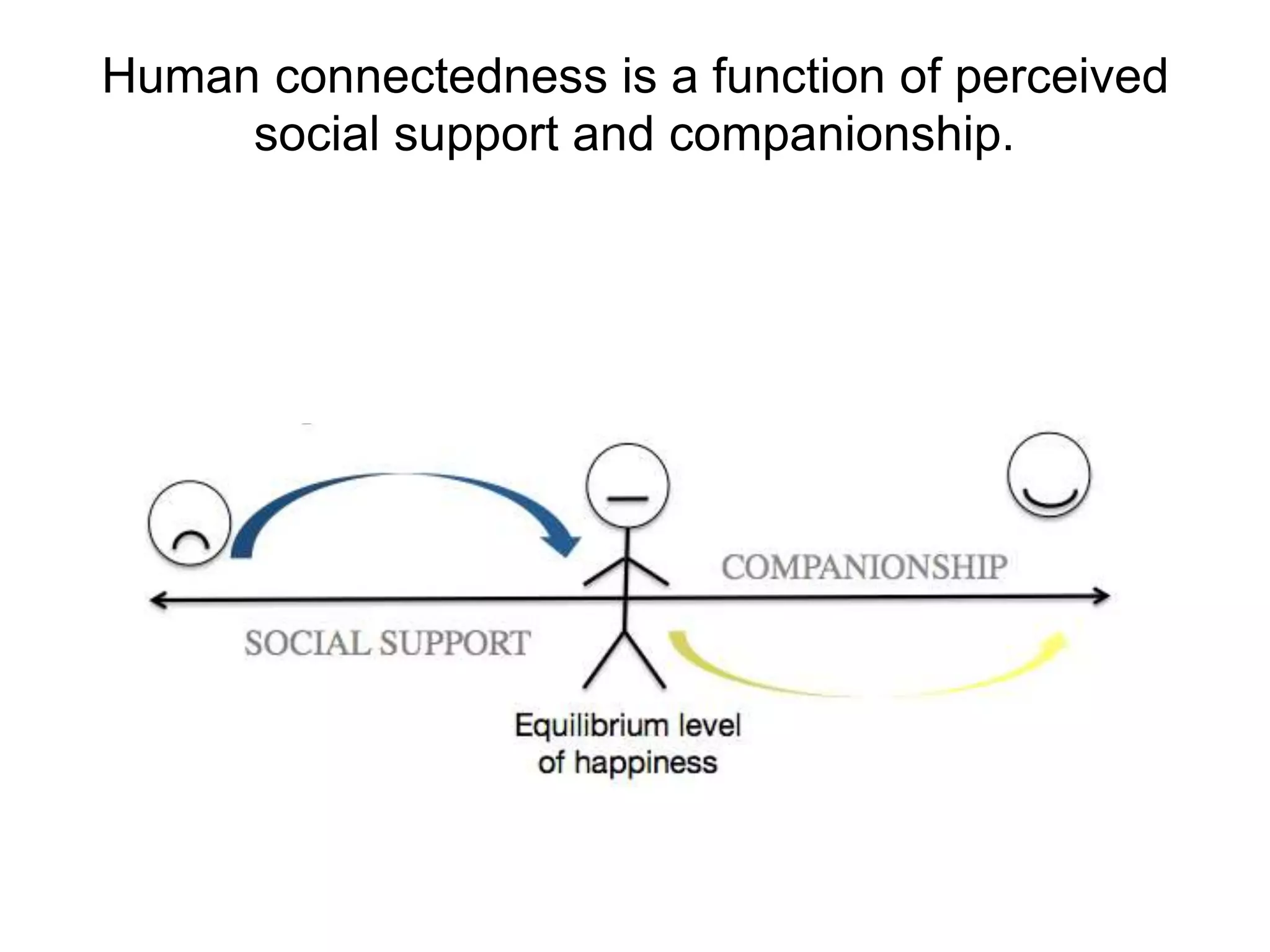 Human connectedness is a function of perceived
social support and companionship.
 