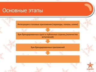 Основные этапы