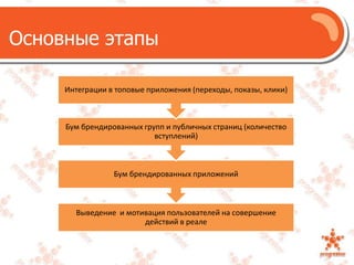 Основные этапы