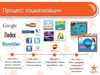 Процесс социализации2003-2005 гг.Почта и новостные ресурсы. Порталы. Контекстная реклама2006-2008 гг.Социальные сети. Платные сервисы2008-2010 гг. Открытие АРI. Первые приложения - игры 2011-2015 ггOffers, рекламные интеграции и брендированные приложения