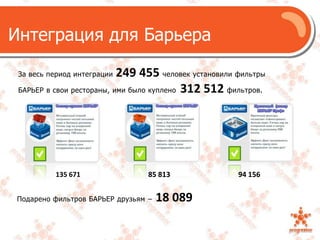 Интеграция дляБарьераЗа весь период интеграции 249 455 человек установили фильтры БАРЬЕР в свои рестораны, ими было куплено312 512 фильтров.135 67185 81394 156Подарено фильтров БАРЬЕР друзьям –  18 089