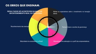 OS ERROS QUE ENSINAM:
Alinhar as expectativas sobre o investimento na inovação
aberta
Pactuar rituais e acordos de governança
Metodologia de aceleração vs o perfil dos empreendedoresMaturidade do ecossistema no Brasil
Reconhecimento das startups
RESULTADOS SÓ ACONTECEM QUANDO HÁ
UM ENTENDIMENTO REAL DO PROCESSO
 