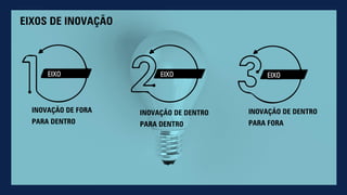 EIXO EIXO EIXO
INOVAÇÃO DE FORA
PARA DENTRO
INOVAÇÃO DE DENTRO
PARA DENTRO
INOVAÇÃO DE DENTRO
PARA FORA
EIXOS DE INOVAÇÃO
 