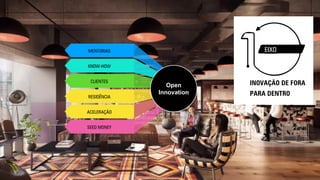 KNOW-HOW
MENTORIAS
CLIENTES
ACELERAÇÃO
SEED MONEY
RESIDÊNCIA
Open
Innovation
EIXO
INOVAÇÃO DE FORA
PARA DENTRO
 