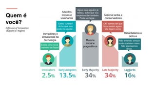 Quem é
você?
Existe uma nova
maneira de fazer!
Estou curioso!
Acho que isso
pode me ajudar...
Agora que alguém já
testou, acho que vou
experimentar também.
Pode ser legal...
Inovadores e
entusiastas da
tecnologia
Adeptos
iniciais e
visionários
Maioria
inicial e
pragmáticos
Maioria tardia e
conservadores
Ok! Vamos ter que
fazer assim agora.
Me digam como
Retardatários e
céticos
Não entendo porque
vocês insistem nisso.
Não precisamos
disso.
Diffusion of Innovation
(Everett M. Rogers)
 