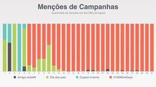 Menções de Campanhas 
Quantidade de menções por dia | Mês de Agosto 
1 2 3 4 5 6 7 8 9 10 11 12 13 14 15 16 17 18 19 20 21 22 23 24 25 26 27 28 29 30 31 
Amigo clubeW Dia dos pais Cupom inverno #100WineDays 
 