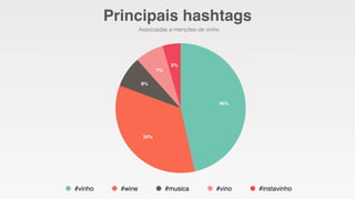 Principais hashtags 
Associadas a menções de vinho 
5% 
7% 
8% 
34% 
46% 
#vinho #wine #musica #vino #instavinho 
 