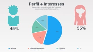 Perfil + Interesses 
Baseado em amostra retirada dos interesses 
cadastrados nos perfis dos usuários 
13% 
45% 15% 
55% 
17% 
55% 
Música Comidas e Bebidas Esportes TV 
 