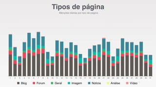 Tipos de página 
Menções diárias por tipo de página 
1 2 3 4 5 6 7 8 9 10 11 12 13 14 15 16 17 18 19 20 21 22 23 24 25 26 27 28 29 30 31 
Blog Forum Geral Imagem Notícia Análise Vídeo 
 