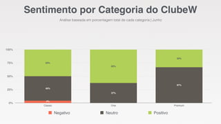 100% 
75% 
50% 
25% 
0% 
Sentimento por Categoria do ClubeW 
33% 
Análise baseada em porcentagem total de cada categoria | Junho 
63% 
50% 
67% 
37% 
46% 
4% 
Classic One Premium 
Negativo Neutro Positivo 
 