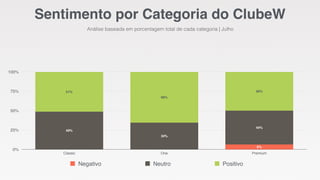 100% 
75% 
50% 
25% 
0% 
Sentimento por Categoria do ClubeW 
50% 
Análise baseada em porcentagem total de cada categoria | Julho 
66% 
51% 
44% 
34% 
49% 
6% 
Classic One Premium 
Negativo Neutro Positivo 
 