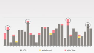 1 2 3 4 5 6 7 8 9 10 11 12 13 14 15 16 17 18 19 20 21 22 23 24 25 26 27 28 29 30 31 
UGC Mídia Formal Mídia Wine 
 