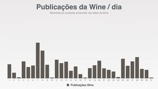 Publicações da Wine / dia 
Referente ao conteúdo produzido nas redes da Wine 
1 2 3 4 5 6 7 8 9 10 11 12 13 14 15 16 17 18 19 20 21 22 23 24 25 26 27 28 29 30 31 
Publicações Wine 
 