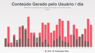 Conteúdo Gerado pelo Usuário / dia 
Referente a produções dos usuários envolvendo a marca Wine Vinhos 
Agosto 
1 2 3 4 5 6 7 8 9 10 11 12 13 14 15 16 17 18 19 20 21 22 23 24 25 26 27 28 29 30 31 
UGC 
Publicações Wine 
 