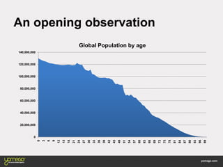 An opening observation
0
20,000,000
40,000,000
60,000,000
80,000,000
100,000,000
120,000,000
140,000,000
0
3
6
9
12
15
18
21
24
27
30
33
36
39
42
45
48
51
54
57
60
63
66
69
72
75
78
81
84
87
90
93
96
99
Global Population by age
 
