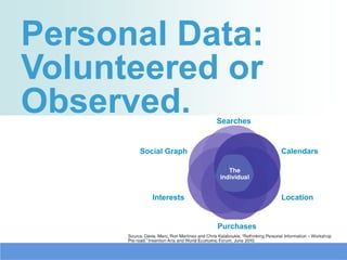 Personal Data:
Volunteered or
Observed.            Searches


      Social Graph               Calendars




         Interests               Location


                     Purchases
 