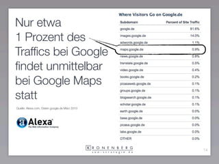 Nur etwa
1 Prozent des
Traffics bei Google
findet unmittelbar
bei Google Maps
statt
Quelle: Alexa.com, Daten google.de März 2010




                                               14
 
