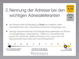 Wichtigkeit

                                                                                         4,10
2.Nennung der Adresse bei den                                                               hohe
                                                                                          Wichtigkeit



  wichtigen Adresslieferanten                                                            Standard-
                                                                                        abweichung

                                                                                           0,90
                                                                                              hohe
                                                                                        Übereinstimmung




    die Adresse sollte als Bestätigung (Trust) bei möglichst vielen
    Adresslieferanten bzw. Online-Branchenbüchern eingetragen sein

    wichtige Verzeichnisdienste sind beispielsweise gelbeseiten.de (Partner
    von Google Maps), meinestadt.de, 11880.com, dasoertliche.de,
    suchen.de, klicktel.de, stadtbranchenbuch.com, qype.com und
    Spezialverzeichnisse (lokal oder branchenspeziﬁsch)

 -5         -4        -3    -2     -1          0           1        2   3        4            5

kann dem Ranking schaden/          kein Einﬂuss auf das Ranking                       sehr wichtig
zu einer Abstafung führen        in die eine oder andere Richtung           für ein gutes Ranking


                                                                                                        27
 