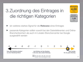 Wichtigkeit

                                                                                         4,00
3.Zuordnung des Eintrages in                                                                hohe
                                                                                          Wichtigkeit



  die richtigen Kategorien                                                               Standard-
                                                                                        abweichung

                                                                                           1,09
                                                                                              hohe
                                                                                        Übereinstimmung




    ein weiteres starkes Signal für die Relevanz eines Eintrages

    passende Kategorien sollten sowohl bei den Datenlieferanten und Online-
    Branchenbüchern als auch im Lokalen Branchencenter bei Google
    ausgewählt werden




 -5         -4        -3    -2     -1          0           1        2   3        4            5

kann dem Ranking schaden/          kein Einﬂuss auf das Ranking                       sehr wichtig
zu einer Abstafung führen        in die eine oder andere Richtung           für ein gutes Ranking


                                                                                                        28
 