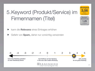 Wichtigkeit

                                                                                         3,56
5.Keyword (Produkt/Service) im                                                              hohe
                                                                                          Wichtigkeit



  Firmennamen (Titel)                                                                    Standard-
                                                                                        abweichung

                                                                                           1,29
                                                                                           moderate
                                                                                        Übereinstimmung




    kann die Relevanz eines Eintrages erhöhen

    Gefahr von Spam, daher nur vorsichtig verwenden




 -5         -4        -3    -2     -1          0           1        2   3        4            5

kann dem Ranking schaden/          kein Einﬂuss auf das Ranking                       sehr wichtig
zu einer Abstafung führen        in die eine oder andere Richtung           für ein gutes Ranking


                                                                                                        30
 