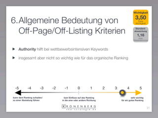 Wichtigkeit

                                                                                         3,50
6.Allgemeine Bedeutung von                                                                  hohe
                                                                                          Wichtigkeit



  Off-Page/Off-Listing Kriterien                                                         Standard-
                                                                                        abweichung

                                                                                           1,16
                                                                                              hohe
                                                                                        Übereinstimmung




    Authority hilft bei wettbewerbsintensiven Keywords

    insgesamt aber nicht so wichtig wie für das organische Ranking




 -5         -4        -3    -2     -1          0           1        2   3        4            5

kann dem Ranking schaden/          kein Einﬂuss auf das Ranking                       sehr wichtig
zu einer Abstafung führen        in die eine oder andere Richtung           für ein gutes Ranking


                                                                                                        31
 