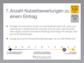 Wichtigkeit

                                                                                         3,34
7.Anzahl Nutzerbewertungen zu                                                               hohe
                                                                                          Wichtigkeit



  einem Eintrag                                                                          Standard-
                                                                                        abweichung

                                                                                           1,05
                                                                                              hohe
                                                                                        Übereinstimmung




    Einträge mit einer hohen Anzahl von Nutzerbewertungen (z.B. qype.com,
    booking.com, holidaycheck.de, tvtrip.de, prinz.de usw.), egal ob positiv
    oder negativ, besitzen oft bessere Rankings als Einträge mit wenigen oder
    gar keinen Bewertungen

    Google sammelt für Deutschland Bewertungen von ca. 600 Plattformen


 -5         -4        -3    -2     -1          0           1        2   3        4            5

kann dem Ranking schaden/          kein Einﬂuss auf das Ranking                       sehr wichtig
zu einer Abstafung führen        in die eine oder andere Richtung           für ein gutes Ranking


                                                                                                        32
 