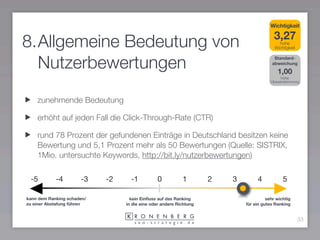 Wichtigkeit

                                                                                         3,27
8.Allgemeine Bedeutung von                                                                  hohe
                                                                                          Wichtigkeit



  Nutzerbewertungen                                                                      Standard-
                                                                                        abweichung

                                                                                           1,00
                                                                                              hohe
                                                                                        Übereinstimmung




    zunehmende Bedeutung

    erhöht auf jeden Fall die Click-Through-Rate (CTR)

    rund 78 Prozent der gefundenen Einträge in Deutschland besitzen keine
    Bewertung und 5,1 Prozent mehr als 50 Bewertungen (Quelle: SISTRIX,
    1Mio. untersuchte Keywords, http://bit.ly/nutzerbewertungen)

 -5         -4        -3    -2     -1          0           1        2   3        4            5

kann dem Ranking schaden/          kein Einﬂuss auf das Ranking                       sehr wichtig
zu einer Abstafung führen        in die eine oder andere Richtung           für ein gutes Ranking


                                                                                                        33
 