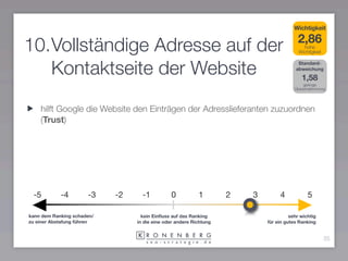 Wichtigkeit

                                                                                         2,86
10.Vollständige Adresse auf der                                                             hohe
                                                                                          Wichtigkeit



   Kontaktseite der Website                                                              Standard-
                                                                                        abweichung

                                                                                           1,58
                                                                                            geringe
                                                                                        Übereinstimmung




    hilft Google die Website den Einträgen der Adresslieferanten zuzuordnen
    (Trust)




 -5         -4        -3    -2     -1          0           1        2   3        4            5

kann dem Ranking schaden/          kein Einﬂuss auf das Ranking                       sehr wichtig
zu einer Abstafung führen        in die eine oder andere Richtung           für ein gutes Ranking


                                                                                                        35
 