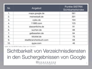 Punkte SISTRIX
    Nr.                                       Angebot
                                                            Sichtbarkeitsindex
     1.                                  maps.google.de            561
     2.                                   meinestadt.de            301
     3.                                        cylex.de            194
     4.                                      11880.com             125
     5.                                  dasoertliche.de           91
     6.                                       suchen.de            88
     7.                                   gelbeseiten.de           84
     8.                                       klicktel.de          70
     9.                           stadtbranchenbuch.com            68
    10.                                       qype.com             46
Quelle: Top 100 SISTRIX Toolbox, Daten vom 15.03.2010



    Sichtbarkeit von Verzeichnisdiensten
    in den Suchergebnissen von Google
                                                                                 9
 