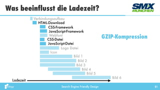 Search Engine Friendly Design
Was beeinflusst die Ladezeit?
81
Verbindungsaufbau
HTML-Download
CSS-Datei
JavaScript-Datei
Bild 1
Bild 2
Bild 3
Logo Datei
Webfont
CSS-Framework
JavaScript-Framework
Icon
Bild 4
Bild 5
Bild 6
GZIP-Kompression
Ladezeit
 