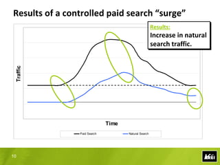 Total Search Test #1 of 3:
      Correlation between
     paid and natural search



10
 
