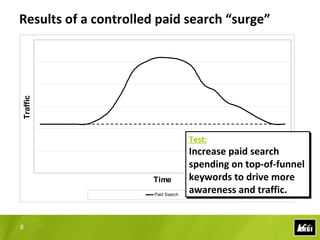 Barriers to progress in search marketing
1. Marketing programs that operate in silos
     Doesn’t allow for sharing customer insights, tools, reporting
     Cannibalization of results, diminished impact of the whole
     Leads to duplicate, incomplete work and unproductive competition

2. Giving credit where credit is due
     Last-click analysis lessens cross-program collaboration, effectiveness
     Delays insights into customer behavior in the “media mix”

3. Advertising costs
     No budget can support CPCs that increase without limit
     Takes budget away from other strategic programs, new opportunities



8
 