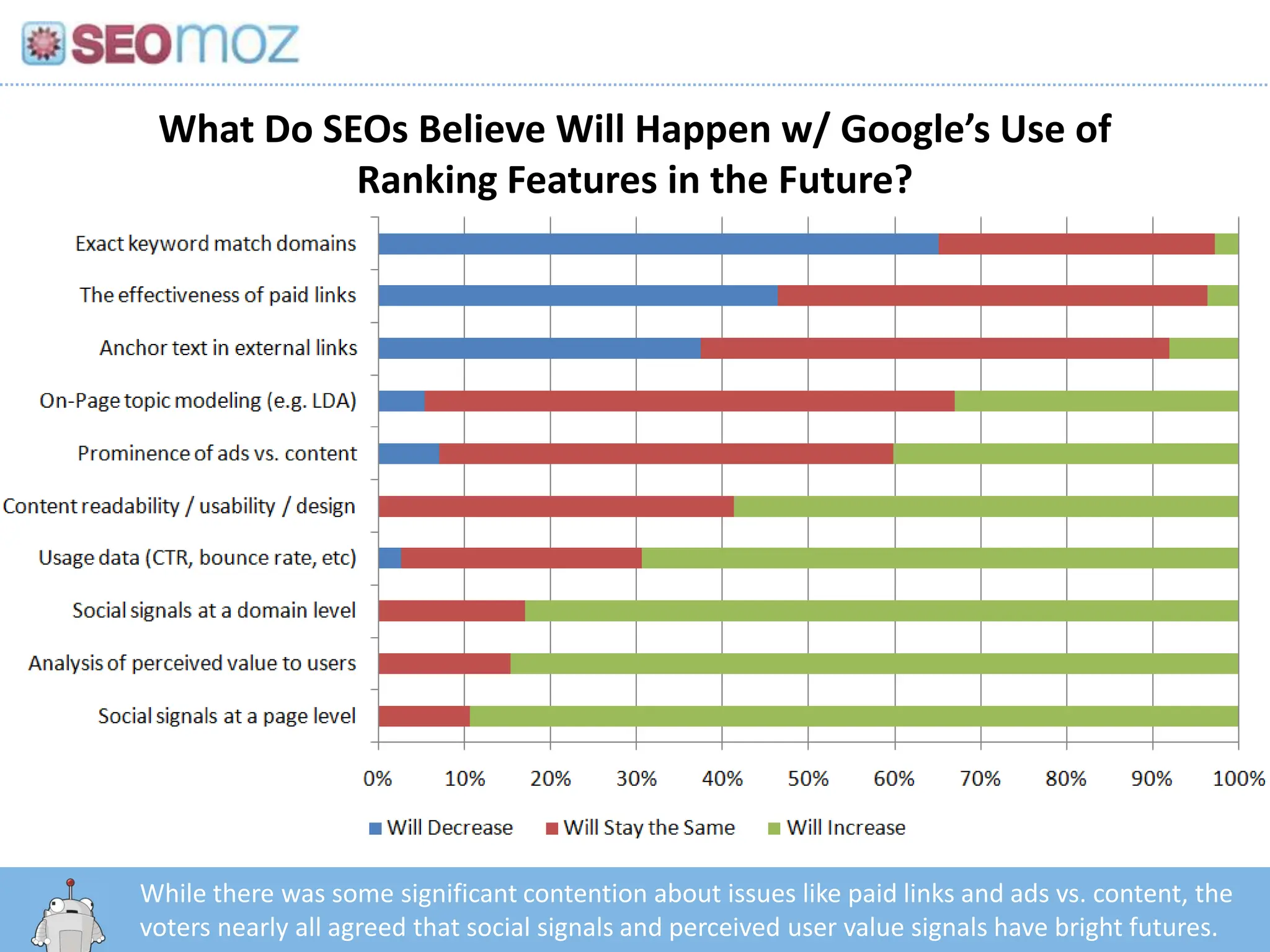 What Do SEOs Believe Will Happen w/ Google’s Use of Ranking Features in the Future?While there was some significant contention about issues like paid links and ads vs. content, the voters nearly all agreed that social signals and perceived user value signals have bright futures.http:/googleblog.blogspot.com/2010/06/our-new-search-index-caffeine.html