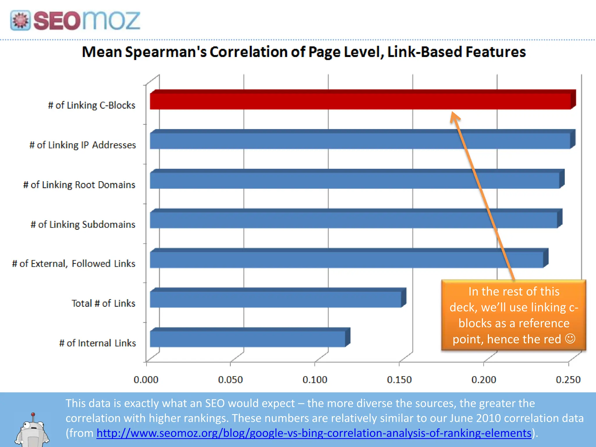 In the rest of this deck, we’ll use linking c-blocks as a reference point, hence the red This data is exactly what an SEO would expect – the more diverse the sources, the greater the correlation with higher rankings. These numbers are relatively similar to our June 2010 correlation data (from http://www.seomoz.org/blog/google-vs-bing-correlation-analysis-of-ranking-elements).http:/googleblog.blogspot.com/2010/06/our-new-search-index-caffeine.html