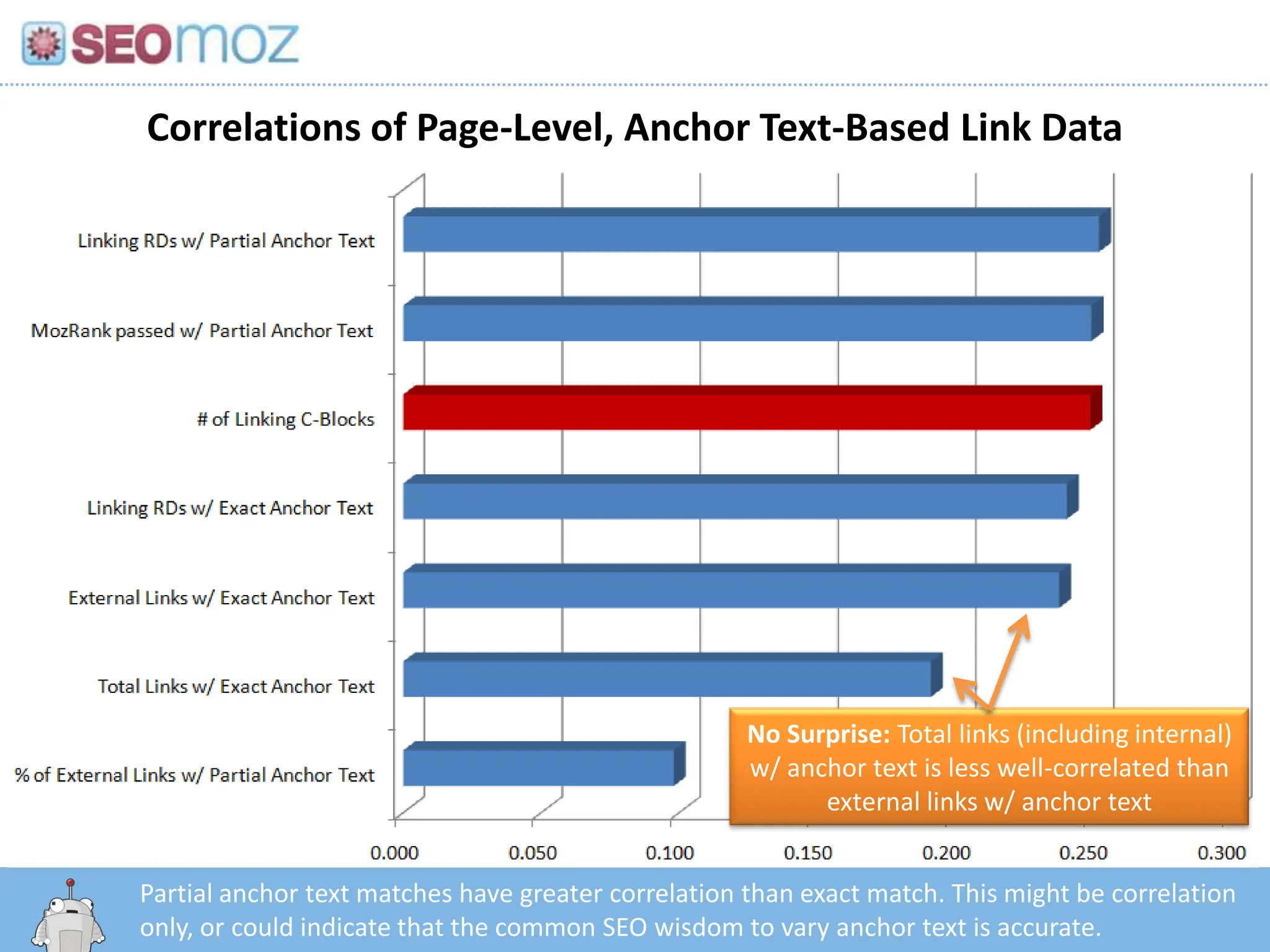 Correlations of Page-Level, Anchor Text-Based Link DataNo Surprise: Total links (including internal) w/ anchor text is less well-correlated than external links w/ anchor textPartial anchor text matches have greater correlation than exact match. This might be correlation only, or could indicate that the common SEO wisdom to vary anchor text is accurate.http:/googleblog.blogspot.com/2010/06/our-new-search-index-caffeine.html