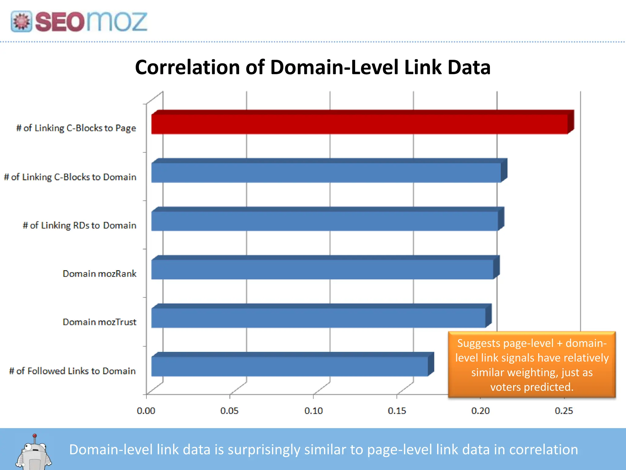 Correlation of Domain-Level Link DataSuggests page-level + domain-level link signals have relatively similar weighting, just as voters predicted.http:/googleblog.blogspot.com/2010/06/our-new-search-index-caffeine.htmlDomain-level link data is surprisingly similar to page-level link data in correlation