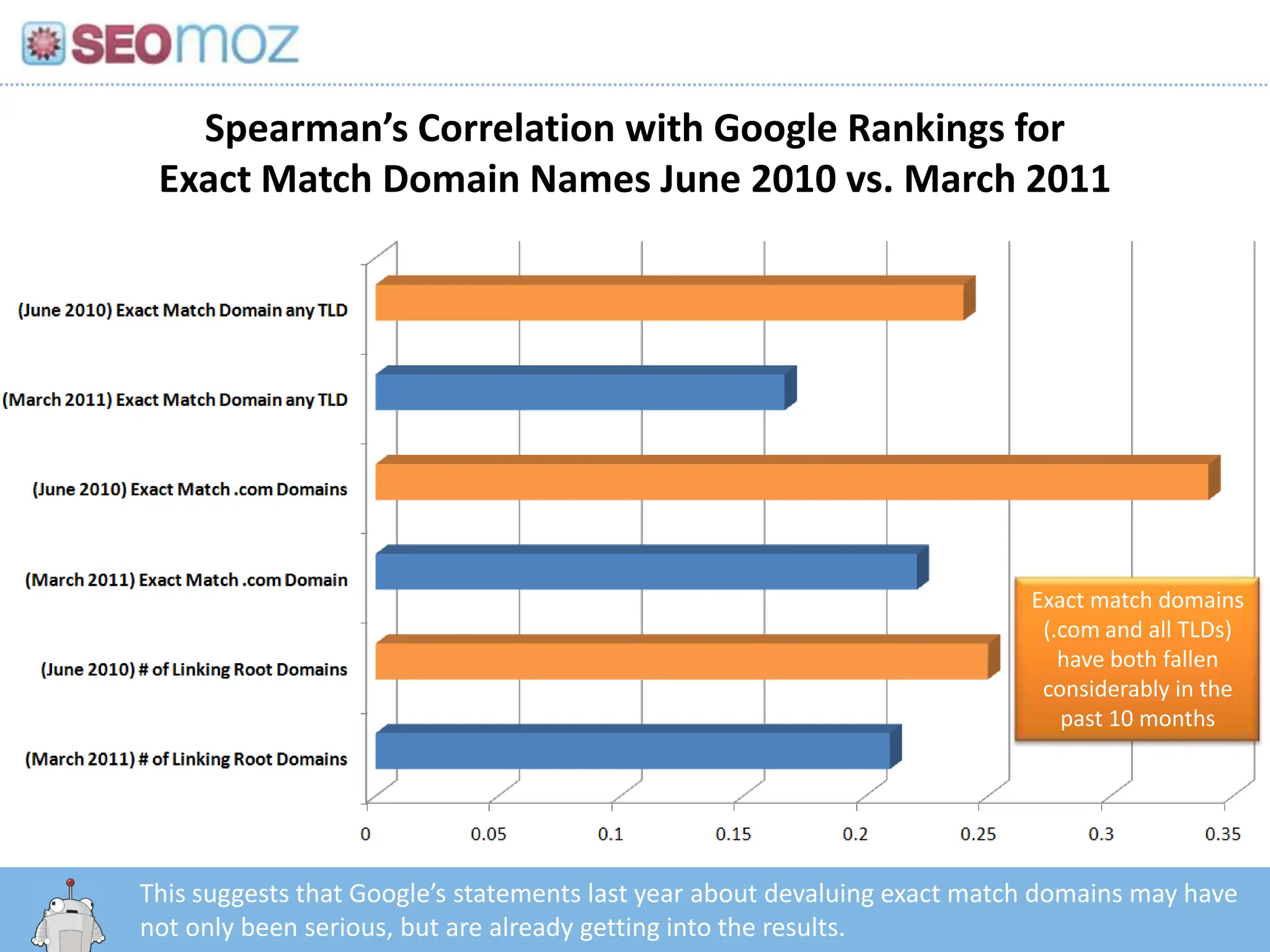 Spearman’s Correlation with Google Rankings forExact Match Domain Names June 2010 vs. March 2011Exact match domains (.com and all TLDs) have both fallen considerably in the past 10 monthsThis suggests that Google’s statements last year about devaluing exact match domains may have not only been serious, but are already getting into the results.http:/googleblog.blogspot.com/2010/06/our-new-search-index-caffeine.html