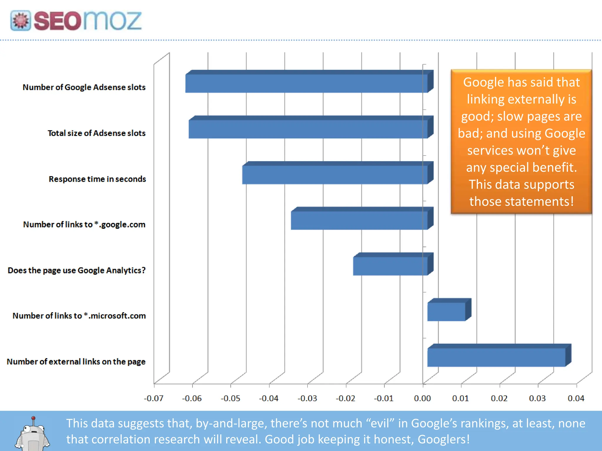 Google has said that linking externally is good; slow pages are bad; and using Google services won’t give any special benefit. This data supports those statements!This data suggests that, by-and-large, there’s not much “evil” in Google’s rankings, at least, none that correlation research will reveal. Good job keeping it honest, Googlers!http:/googleblog.blogspot.com/2010/06/our-new-search-index-caffeine.html