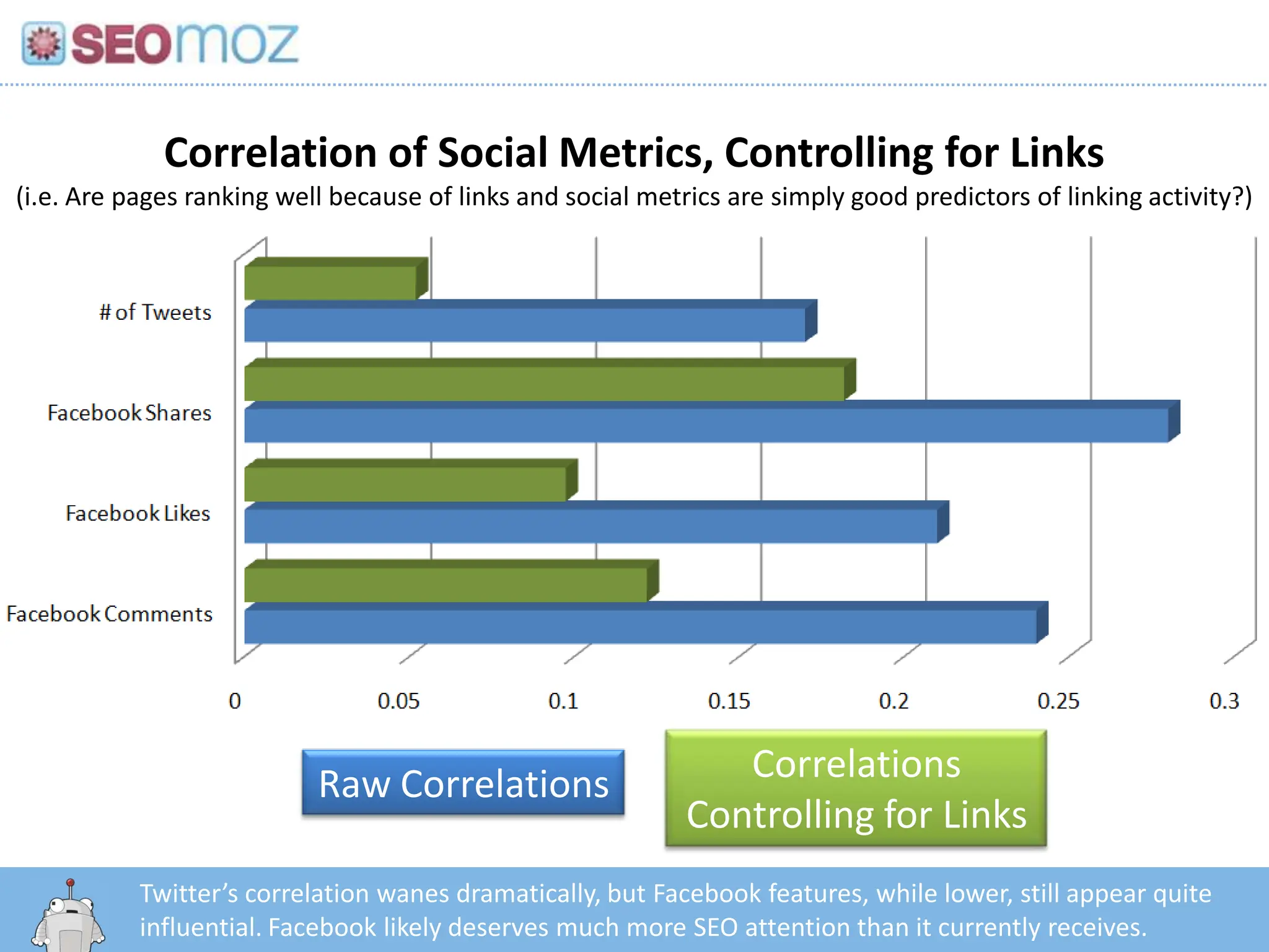 Correlation of Social Metrics, Controlling for Links(i.e. Are pages ranking well because of links and social metrics are simply good predictors of linking activity?)Correlations Controlling for LinksRaw CorrelationsTwitter’s correlation wanes dramatically, but Facebook features, while lower, still appear quite influential. Facebook likely deserves much more SEO attention than it currently receives.http:/googleblog.blogspot.com/2010/06/our-new-search-index-caffeine.html