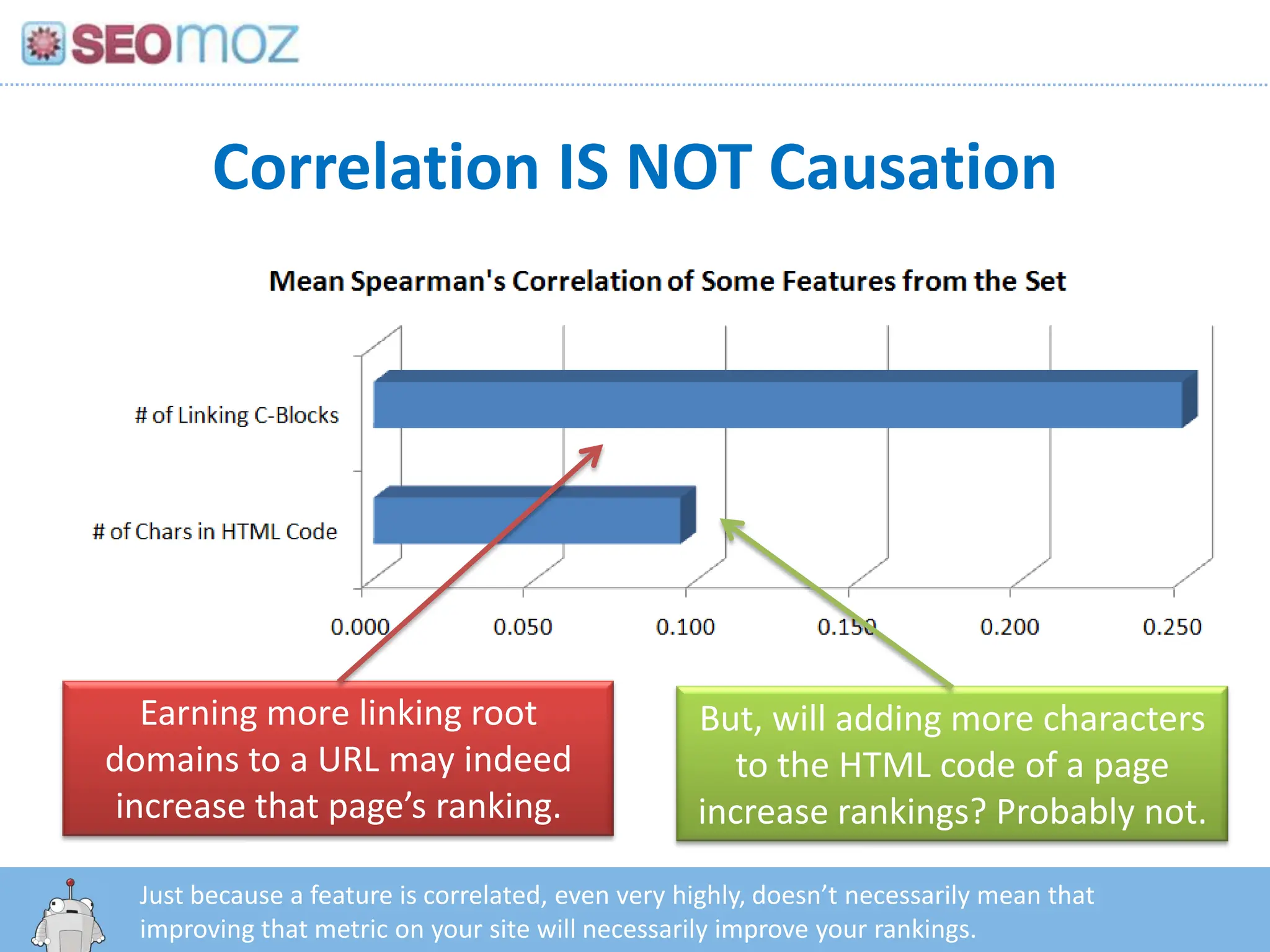 Correlation IS NOT CausationEarning more linking root domains to a URL may indeed increase that page’s ranking.But, will adding more characters to the HTML code of a page increase rankings? Probably not.Just because a feature is correlated, even very highly, doesn’t necessarily mean that improving that metric on your site will necessarily improve your rankings.http:/googleblog.blogspot.com/2010/06/our-new-search-index-caffeine.html