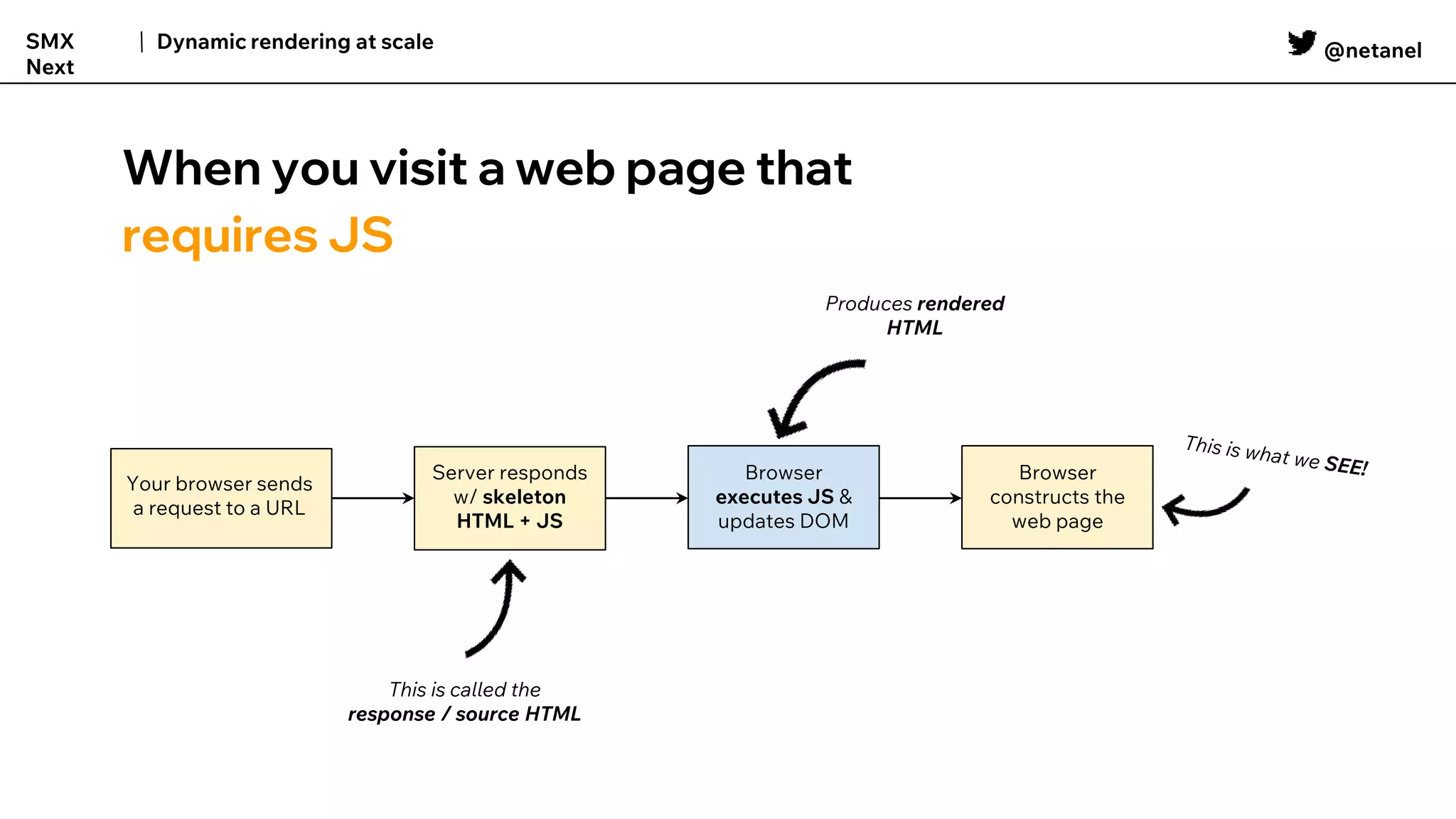 @netanel
Dynamic rendering at scale
SMX
Next
When you visit a web page that
requires JS
Browser
executes JS &
updates DOM
Produces rendered
HTML
Your browser sends
a request to a URL
Server responds
w/ skeleton
HTML + JS
Browser
constructs the
web page
 